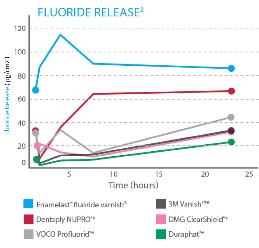 Fluoride Release chart